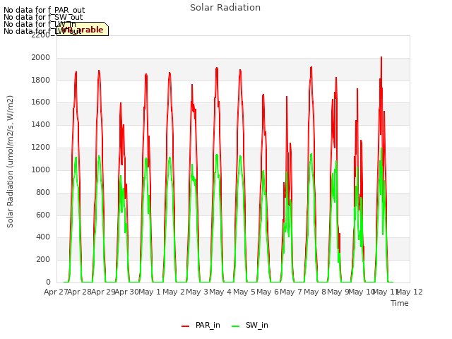 plot of Solar Radiation