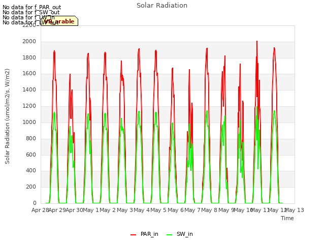 plot of Solar Radiation