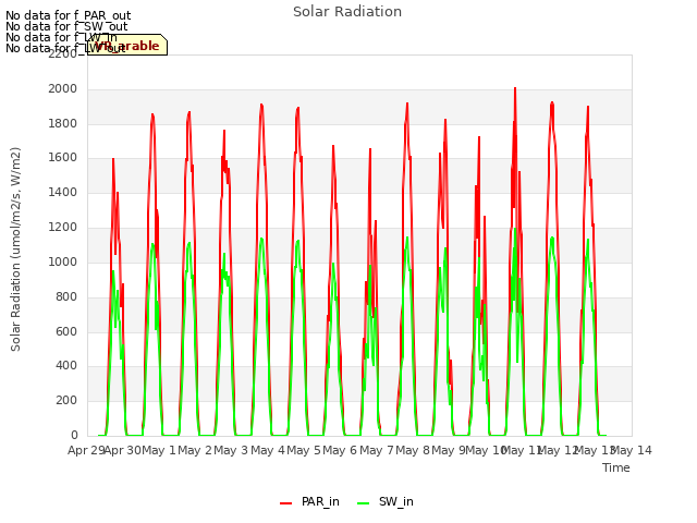 plot of Solar Radiation