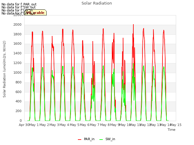 plot of Solar Radiation