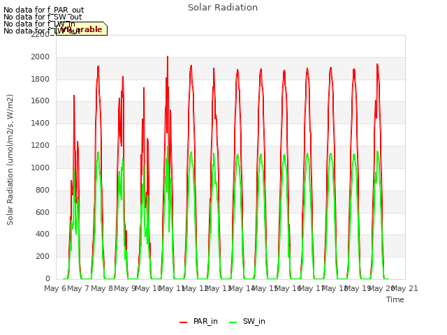 plot of Solar Radiation