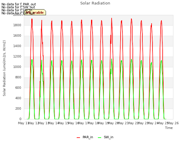 plot of Solar Radiation