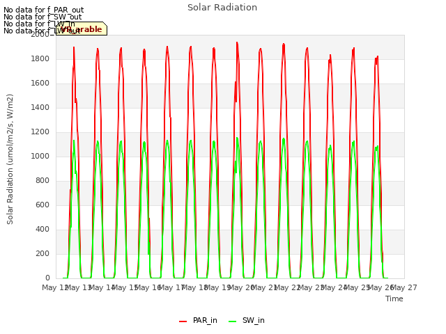 plot of Solar Radiation