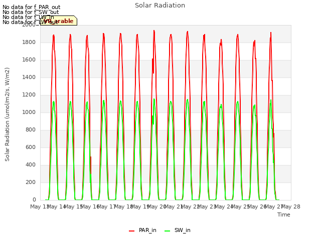 plot of Solar Radiation