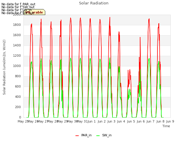 plot of Solar Radiation