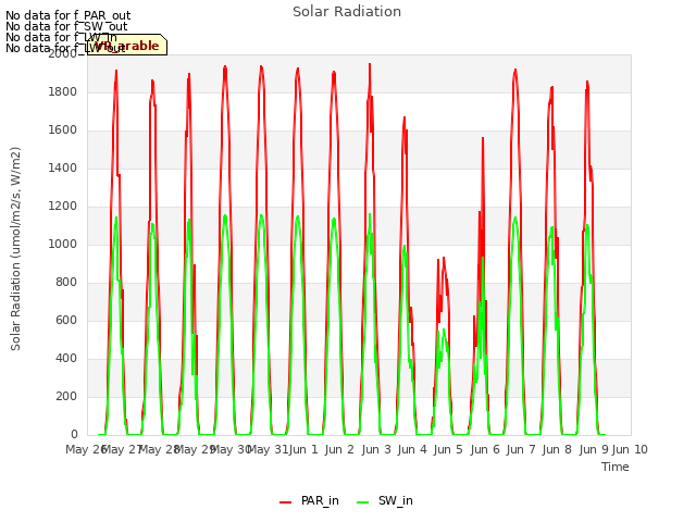 plot of Solar Radiation