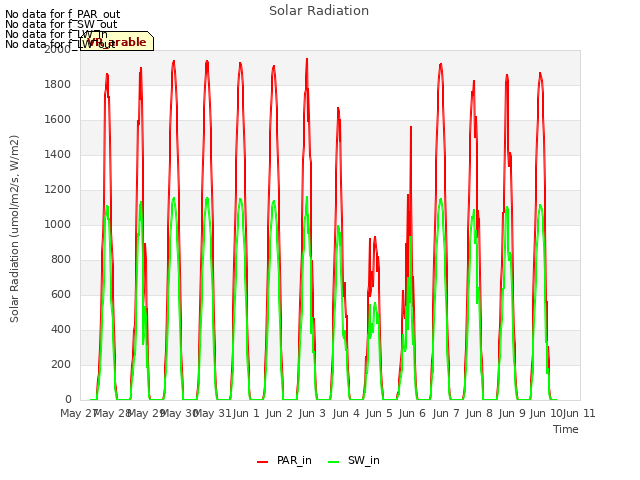 plot of Solar Radiation