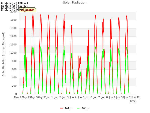 plot of Solar Radiation