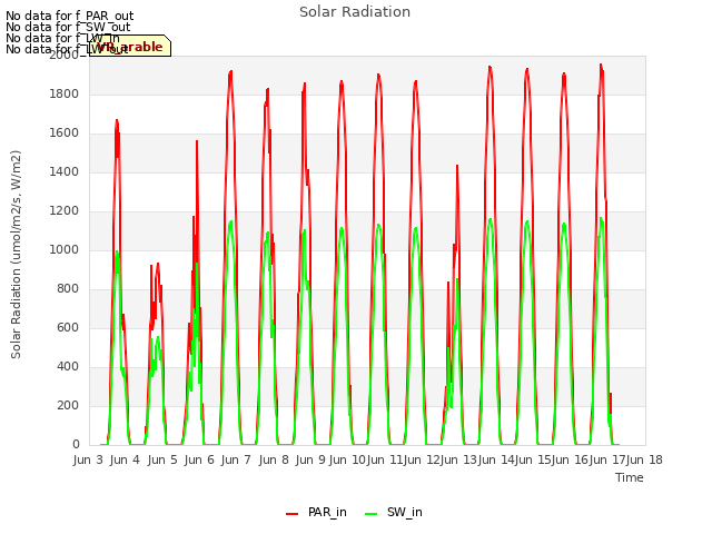 plot of Solar Radiation