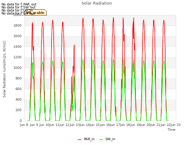 plot of Solar Radiation