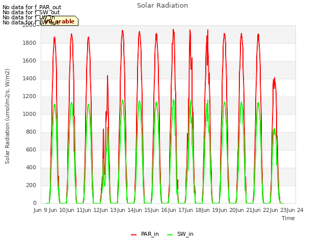 plot of Solar Radiation