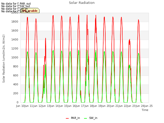 plot of Solar Radiation