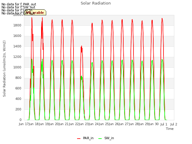 plot of Solar Radiation