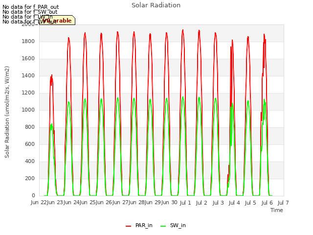 plot of Solar Radiation