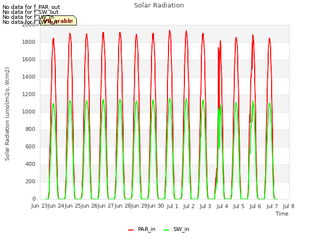 plot of Solar Radiation