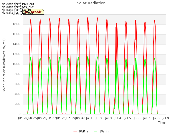 plot of Solar Radiation