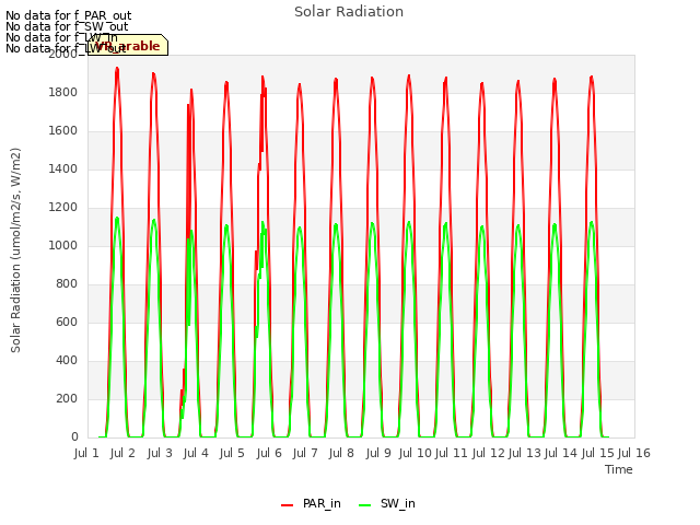 plot of Solar Radiation