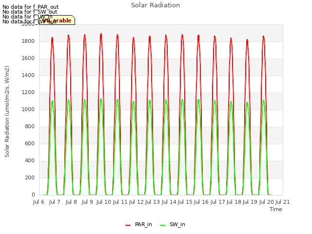 plot of Solar Radiation