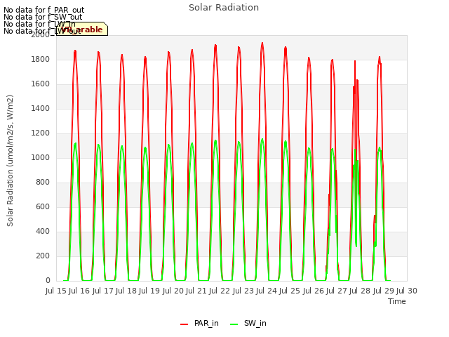 plot of Solar Radiation