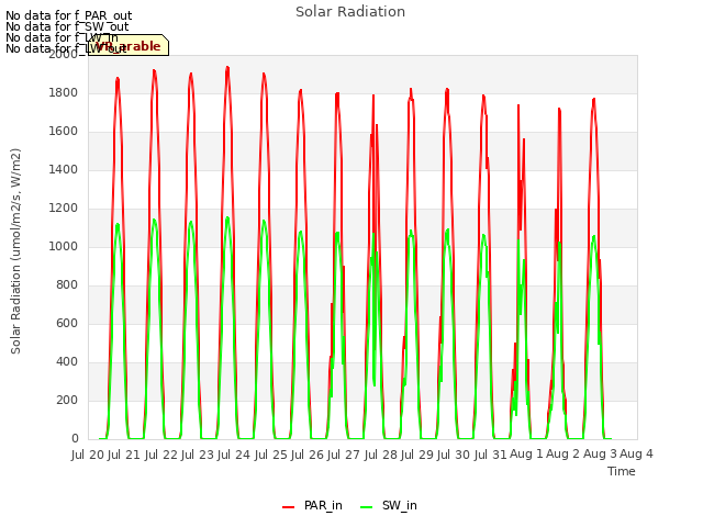 plot of Solar Radiation