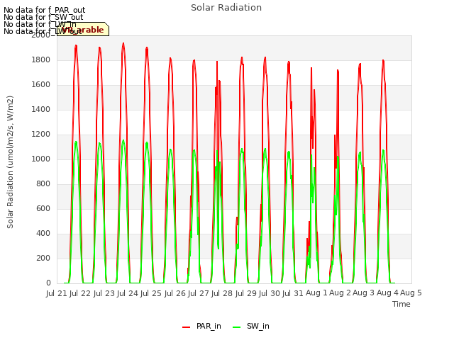 plot of Solar Radiation