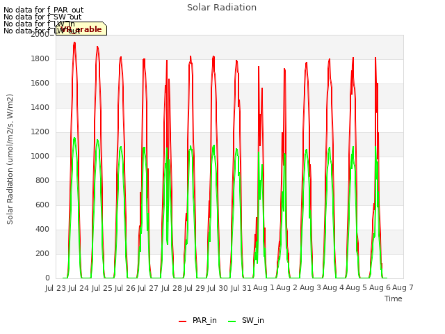 plot of Solar Radiation