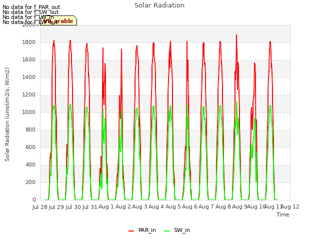 plot of Solar Radiation