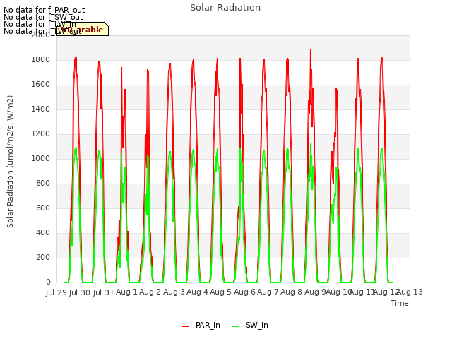 plot of Solar Radiation