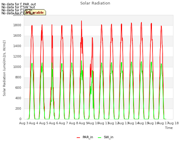 plot of Solar Radiation