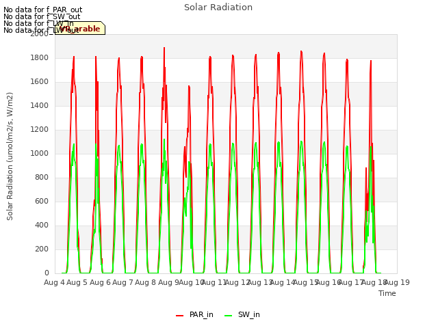 plot of Solar Radiation