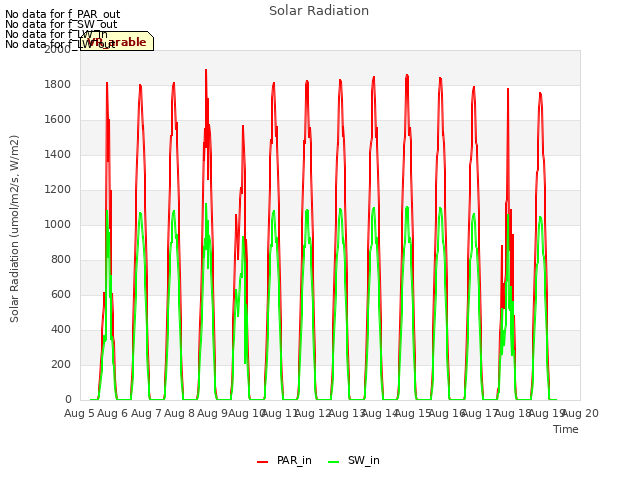 plot of Solar Radiation