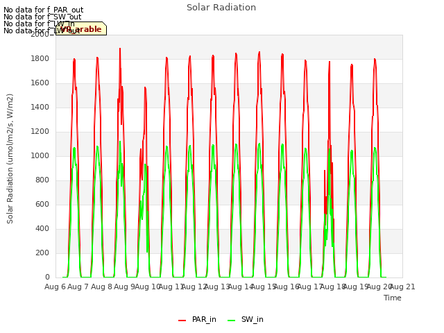 plot of Solar Radiation