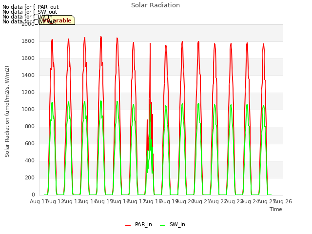 plot of Solar Radiation