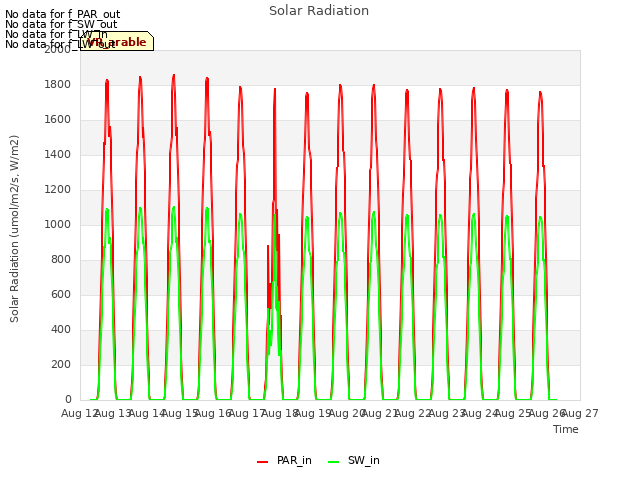 plot of Solar Radiation