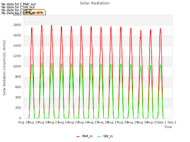 plot of Solar Radiation