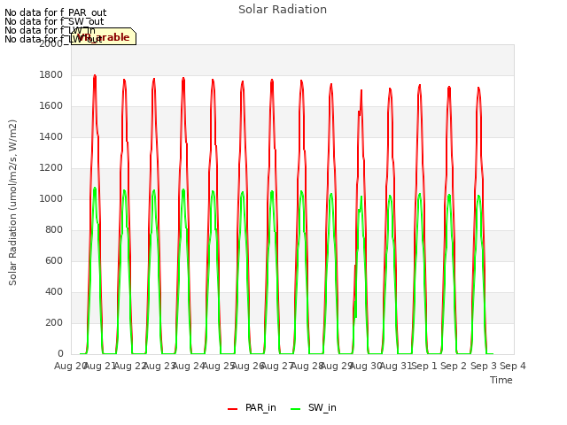 plot of Solar Radiation