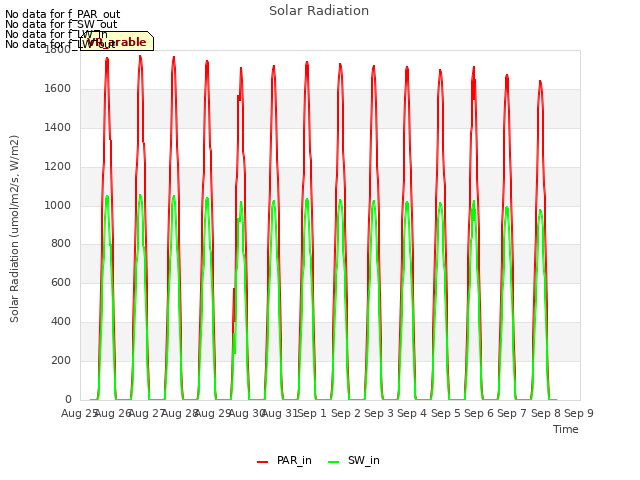 plot of Solar Radiation