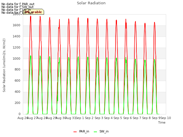 plot of Solar Radiation