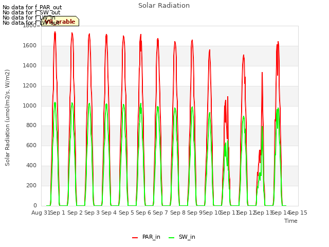 plot of Solar Radiation