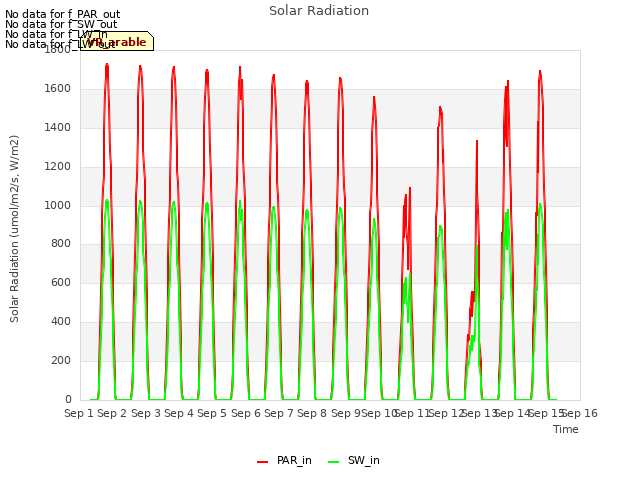 plot of Solar Radiation