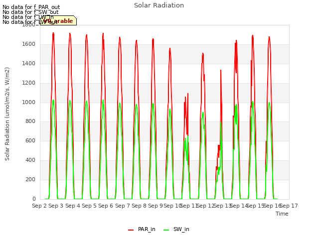 plot of Solar Radiation