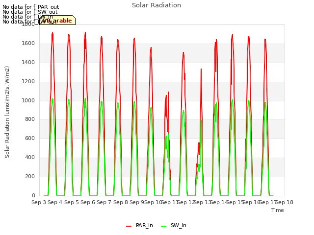 plot of Solar Radiation