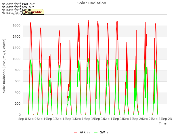 plot of Solar Radiation