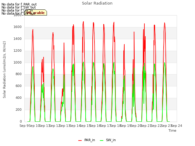 plot of Solar Radiation