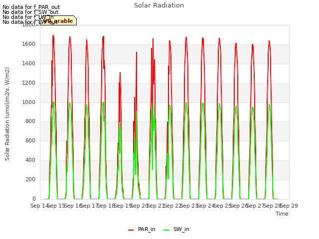 plot of Solar Radiation