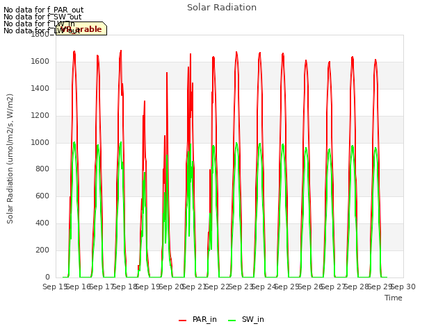 plot of Solar Radiation