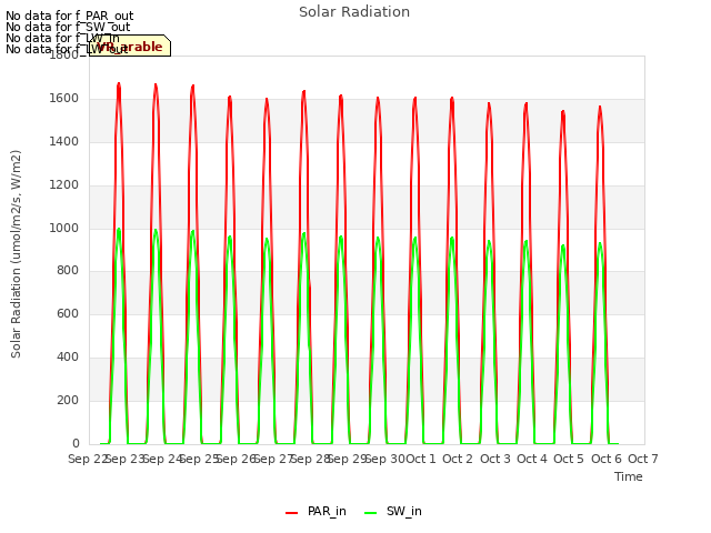 plot of Solar Radiation