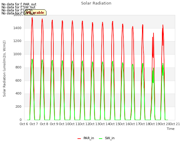 plot of Solar Radiation