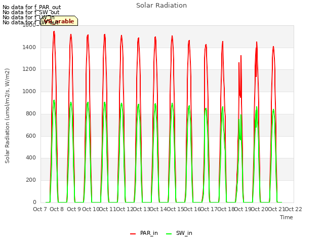 plot of Solar Radiation