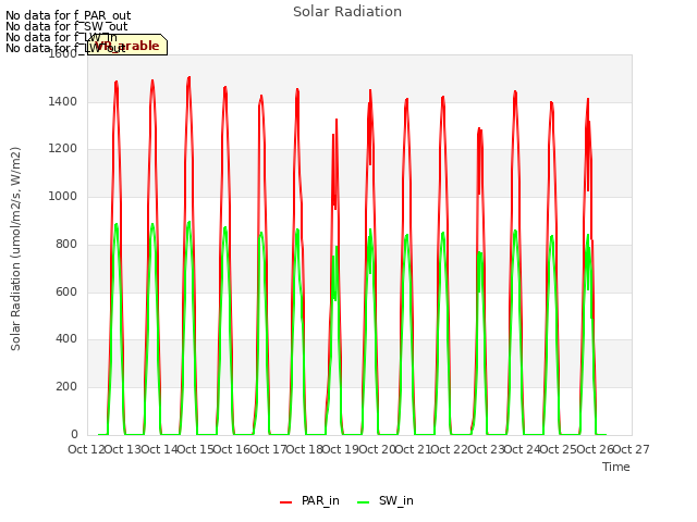 plot of Solar Radiation